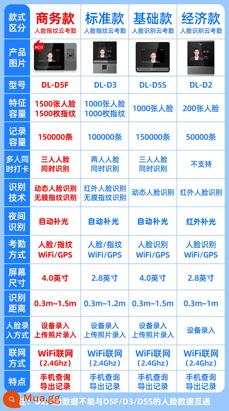 Deli D5 Đám mây thông minh Dynamic Khuôn mặt khuôn mặt Máy chấm công nhận dạng vân tay Máy đục lỗ Nhận dạng nhiều người AllD5F WiFi không dây Hẹn giờ quét khuôn mặt S Vuốt khuôn mặt F - Thông số của từng model