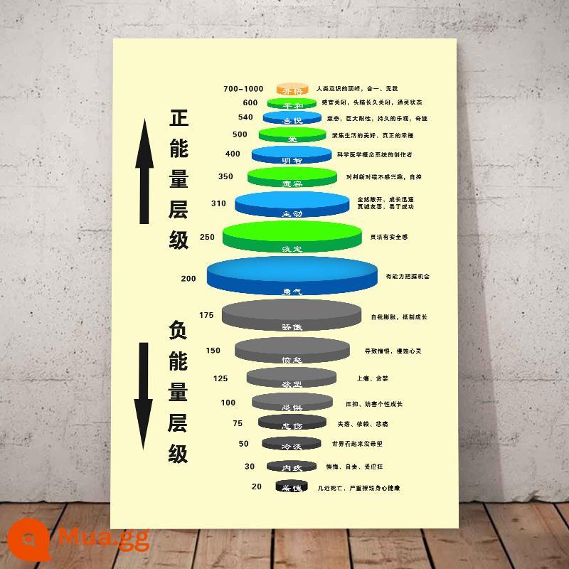 Bảng mức năng lượng Hawkins phòng tư vấn tâm lý poster quảng cáo áp phích dán bản đồ mức năng lượng cảm xúc khẩu hiệu truyền cảm hứng - 32