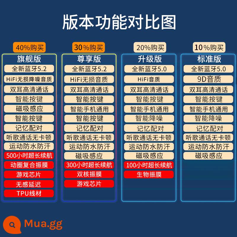 Tai nghe Bluetooth đeo cổ thể thao không dây thực sự 2022 hàng chính hãng mới của cửa hàng hàng đầu phù hợp với Huawei Yingge - [Biểu đồ so sánh phiên bản]