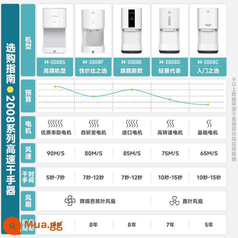 Máy sấy tay nhà vệ sinh Morton máy sấy khô phòng trang điểm sấy khô thương mại điện thoại di động máy sấy tay cảm ứng hoàn toàn tự động sấy khô điện thoại di động - [Bảo hành 3 năm, lập hóa đơn miễn phí, số lượng lớn và giá cả tuyệt vời]