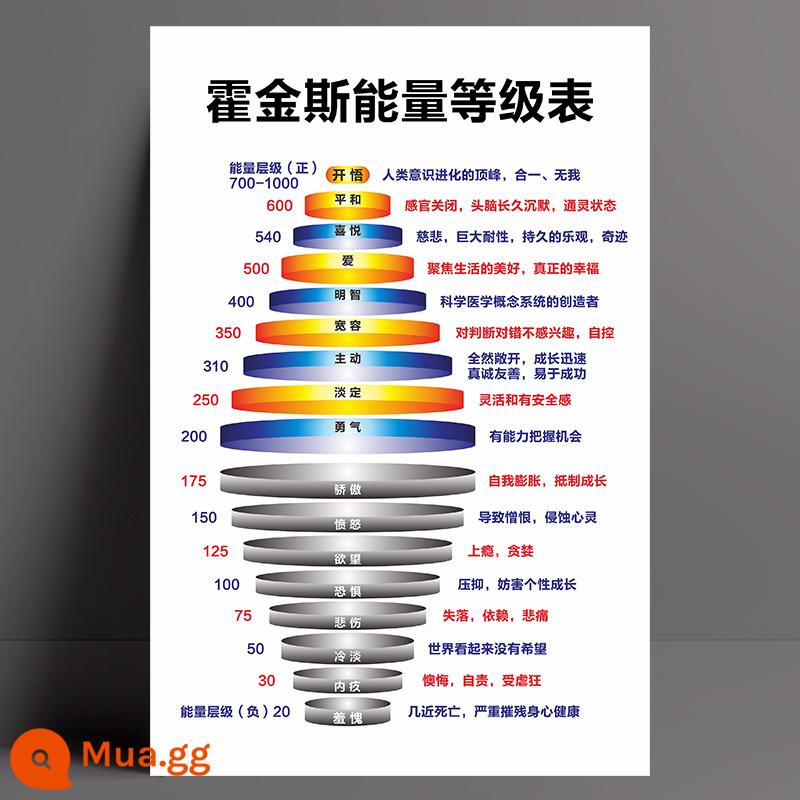 Bảng mức năng lượng Hawkins treo tường biểu đồ dán tường tự dính mức độ cảm xúc sức khỏe tâm thần kiến thức poster lớn treo tường biểu đồ - 2-1 [Cấp độ sức mạnh của Hawkins]