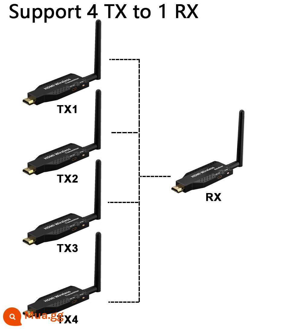 Bộ mở rộng không dây HDMI, truyền video độ phân giải cao, bộ phát không dây 50 mét, một lần chụp, nhiều bộ thu, máy chiếu cùng màn hình - Không dây 50 mét 4 máy phát + 1 máy thu